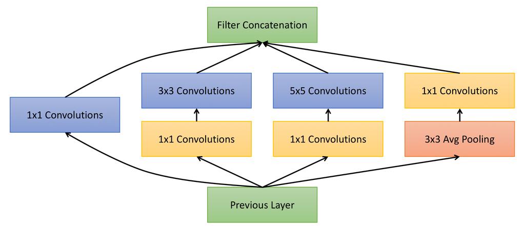 parallel convolutions with spatial filters of size 1 1, 3 3, and 5 5 as well as an average pooling layer.