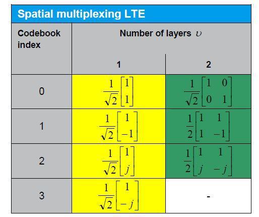 BER Throughput(Mbit/Sec) American Journal of Engineering Research (AJER) 2013 III. SIMULATION RESULT In LTE we have seen the variation in Throughput & BER with the change of Transmission mode & CQI.