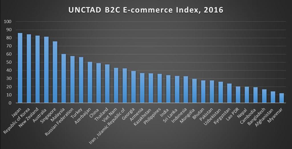 E-COMMERCE PERFORMANCE INDICES Most of the available e-commerce performance indices