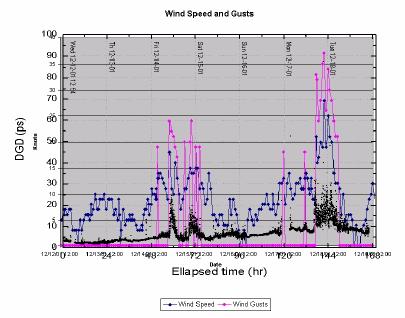 Figure 9 Measured correlation of DGD, wind speed, and wind gusting for a span of fiber 2.