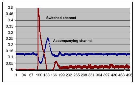 need fast gain control do not have it and those that have it do not need it. Figure 10 Switched channel and accompanying channel after NSA-NRL-NSA.