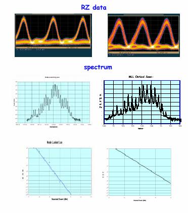 Figure 33 Recovered data, optical spectrum, and BER, using the mode locked laser of Figure 32 as a source of short pulses.