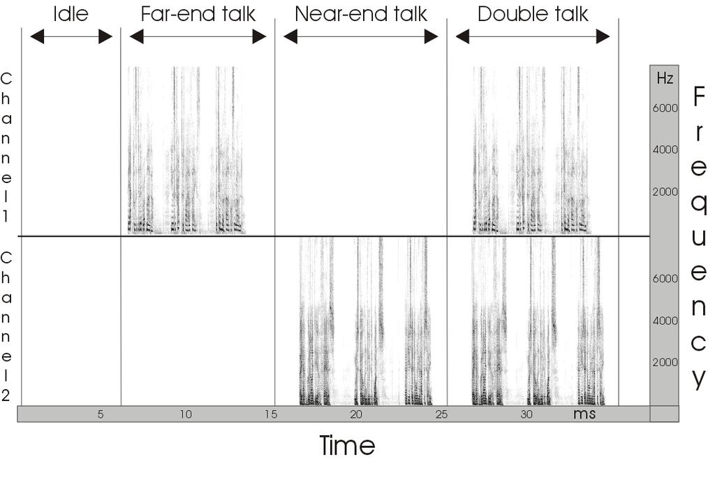 components. Fig.6 Spectogram for the input channel. Channel 1 is the far-end speech signal and channel 2 is the near-end speech signal. Fig.7 Spectogram for the recorded signals when the AEC solution is used.
