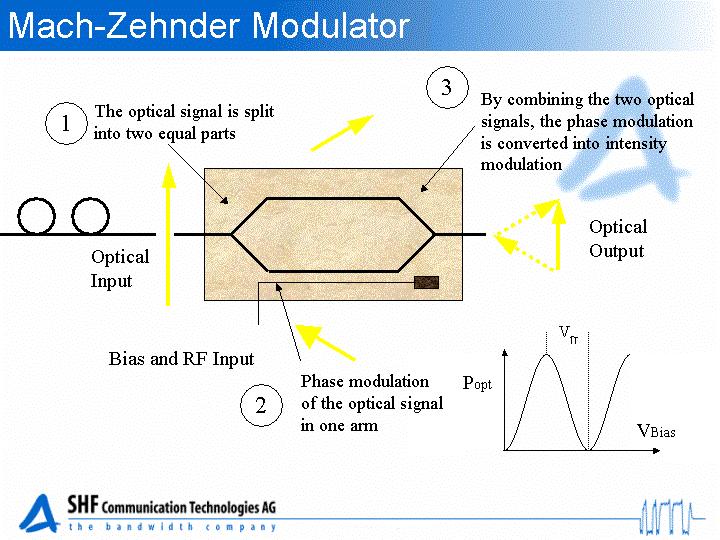 Although it improves the chirp performance considerably compared to direct modulation of the laser, there is still enough chirp to make long haul high speed transmission impossible.