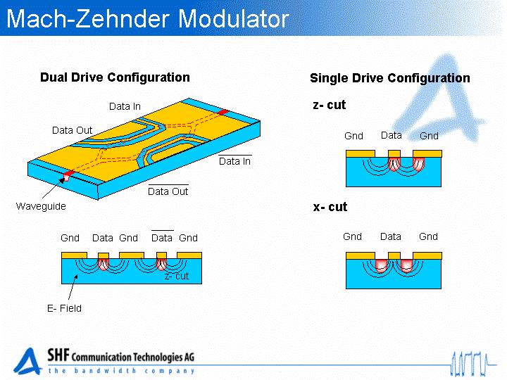 Another possibility to modulate light is a Mach Zehnder structure in a material showing strong electro-optic effect (such as LiNbO 3 or the 3-5 semiconductors such as GaAs and InP).