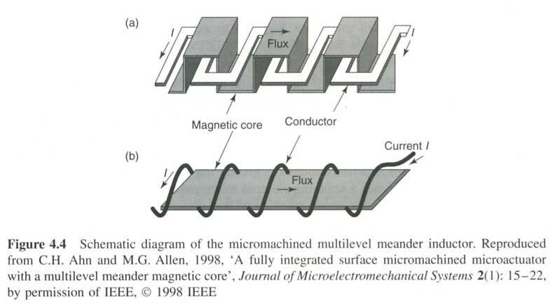 Meander inductors Meander has lower inductance than spiral inductor Meander fabricated by surface processing a) Metal conductor in