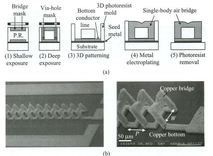 Solenoid-type inductors Classical example Process using thick photoresist mold 45 60 μm deep Top