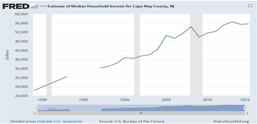 Trends Household Income has
