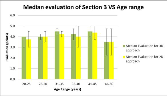 Figure 7: Median evaluation values of the entire section 3 of the questionnaire vs. age range (with median absolute deviation).