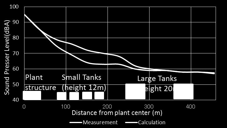 Figure 3 shows the measurement result and calculation based on ISO 9613-2. The PWL of plant used in the calculation was assumed by the measurement of equipment in the plant.