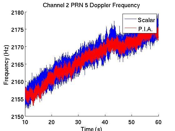 From the figures, we can see that the code and carrier frequencies calculated in the P.I.A.