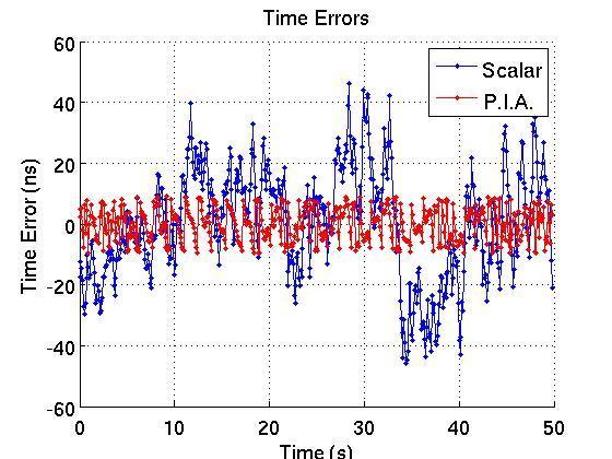 Figure 13: Doppler frequency results from PRN 10 Noise tolerance performance To determine the performance of the P.I.A.