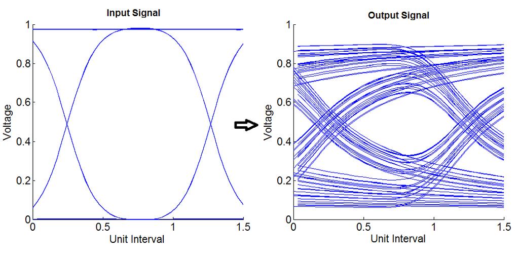 (a) (b) Fig. 3. Example eye diagram of data entering a differential line (a) and the same data after the transmission (b).