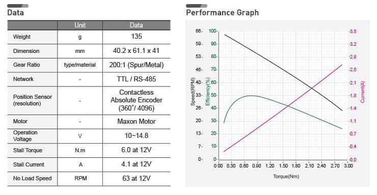 No load speed 58rpm (at 11.1V) 63rpm (at 12V) 78rpm (at 14.8V) Running Temperature : -5 ~ +80 Voltage : 10 ~ 14.