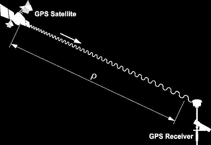 GNSS (GPS) positioning Carrier-based ranging Measuring the length of the carrier wave