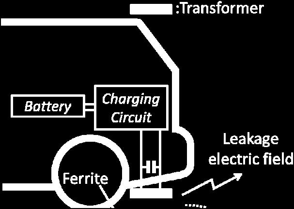 In this paper, we propose two methods for reducing the leakage electric field. First is the use of ferrite to reduce the emitted leakage electric field to the environment.