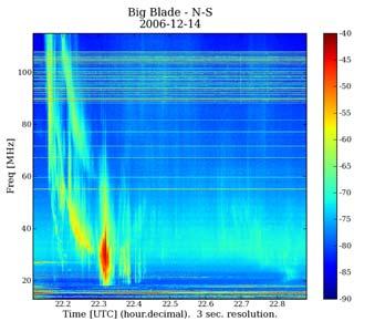 Astrophysics LWA Science Ionospheric Physics Cosmology High redshift radio