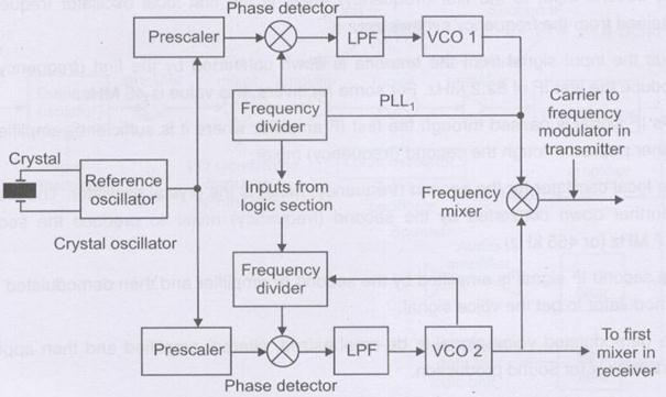 Fig: block diagram of frequency synthesizer unit of mobile handset The synthesizer is used for developing all the signals used by the transmitter and receiver. It uses the PLL circuits and a mixer.