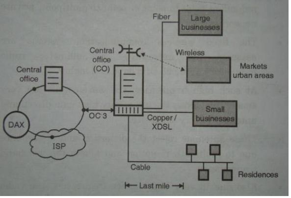 d) Draw neat block diagram of wireless local loop (WLL)