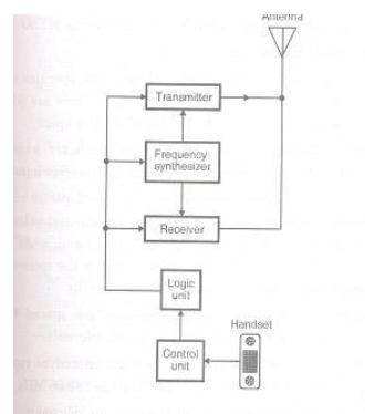 d) Draw block diagram of mobile unit and state function of each block. Also state two features of mobile hand set.