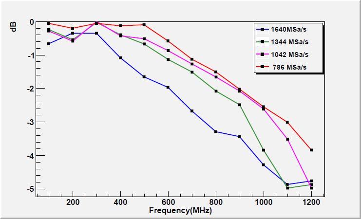Measurement via RF sine ARA Trig/Dig Electronics - 17-AUG-2010 Samples much