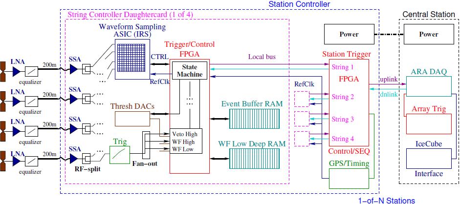 ARA Readout Electronics system discussion Uplink bandwidth (~1Mbit/s
