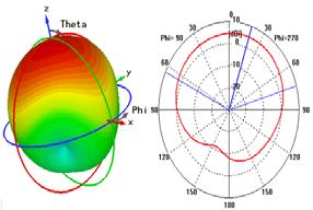 3-D Radiation pattern The parameters for the simulated antenna were tabulated