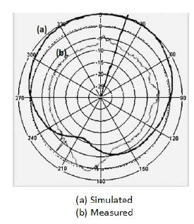 IV. CONCLUSION. This paper has presented the design, simulation and the prototype of RSMA, fabricated on FR4 substrates with 4.9 dielectric constant and 1.54 mm thickness.