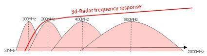 100 MHz 200 MHz 400 MHz 900 MHz 50 MHz 2000 MHz Figure 1: Wide bandwidth frequency coverage of the antenna array for a step-frequency, as