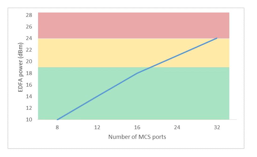 Insertion loss (db) MCS: Insertion Loss and EDFA Array Power Scaling An EDFA array is required for MCS above 4-6 add/drop ports MCS loss increases directly with the number of add/drop ports Up to