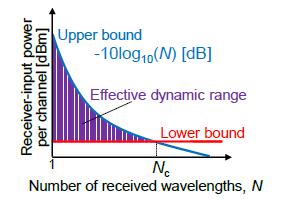 MCS: Impact of Unwanted Channels on Rx Large number of wavelengths at a single