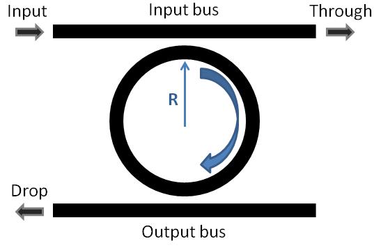 In this configuration it is also possible to construct the ring and the bus waveguides out of separate materials, which opens a possibility of creating active ring or disk structures when using an