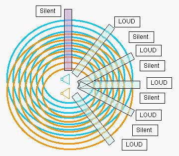 The pattern that two in phase speakers makes is shown below: The speakers are displaced 2 ½ wavelengths vertically, so there is cancellation