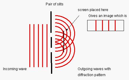 Find wavelength from diffraction pattern x = distance between slits s = distance between bright spots D = distance between slits and screen λ = wavelength approximately a right angle (when x is very
