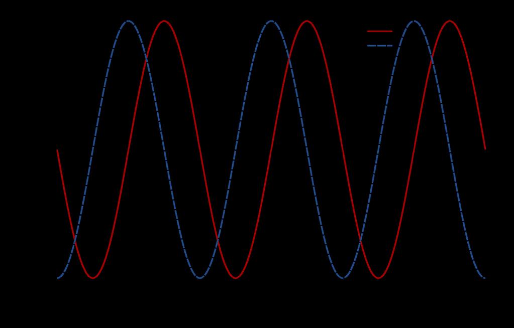 Phase describes when/where the amplitude is at a