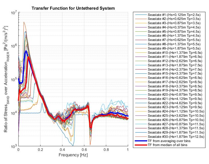 Validation TF Approach Frequency Domains: Calculate Damage in a direct Approach from