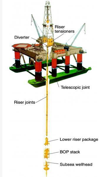 Subsea Wellhead Fatigue Subsea wellheads subjected to fatigue load cycles when the riser is