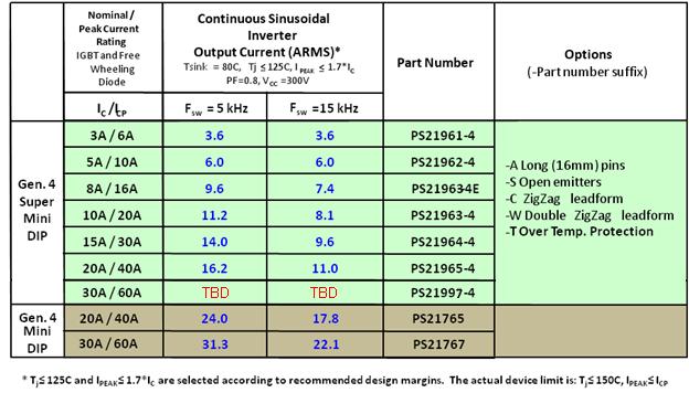 IPM Table 1: Output Current