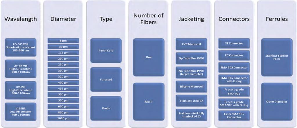 Fibers and Probes Fibers and Probes Custom Fiber and Probe Assemblies Custom Fibers After selecting the best fiber type, you should consider the diameter size of the pure silica core needed inside of
