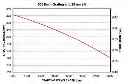 34 nm resolution. 400 l/mm Grating and 25 µm slit Eample: If the starting wavelength is 1700 nm, then the range is ~270 nm, providing a 1700-1970 nm wavelength range and 0.85 nm resolution.