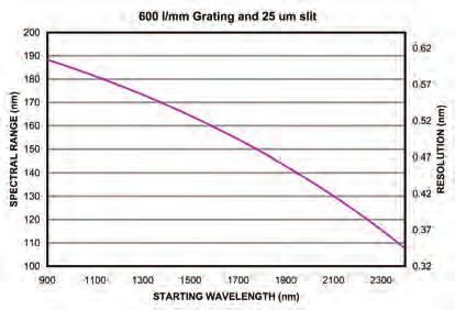 500 l/mm Grating and 25 µm slit Eample: If the starting wavelength is 1900 nm, then the range is ~192 nm, providing a 1900-2092 nm wavelength range and 0.62 nm resolution.