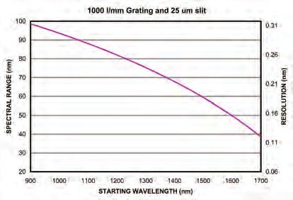 600 l/mm Grating and 25 µm slit Eample: If the starting wavelength is 1700 nm, then the range is ~154 nm, providing a 1700-1854 nm wavelength range and 0.49 nm resolution.