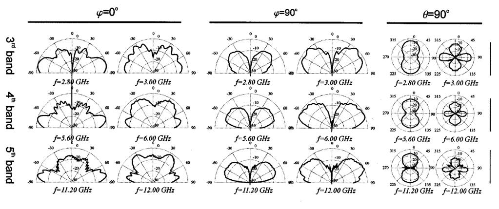 716 IEEE TRANSACTIONS ON ANTENNAS AND PROPAGATION, VOL. 48, NO. 5, MAY 2000 Fig. 4. Radiation pattern for the 90 Sierpinski monopole. Fig. 5. Radiation pattern for the 30 Sierpinski monopole.