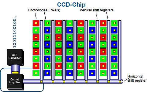 CCD (Charge-Coupled Device)