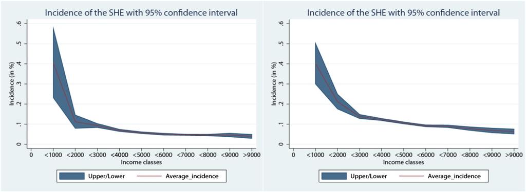 Crivelli and Salari International Journal for Equity in Health 2014, 13:17 Page 11 of 13 Figure 2 Average incidence of the socialized health expenditure on income, Zug (left) and Geneva (right).