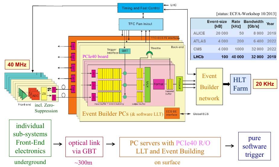 40 MHz Readout LHC Clock, Commands, ECS Timing & Fast Control 40 MHz GBT ADC ADC ADC zero suppression GBT 24x GBT GBT GBT ~10'000 optical links, 300 m long underground Fragment aggregation,