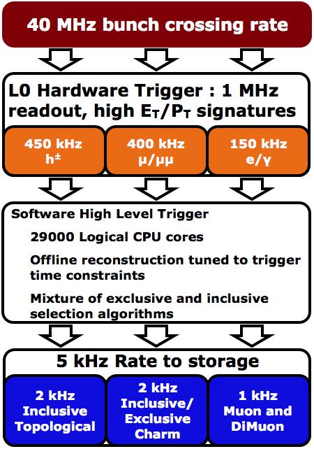 2012 Trigger Hardware level (L0): maximum output rate 1 MHz typical thresholds ET(e/γ) > 2.7 GeV ET(h) > 3.6 GeV pt(μ) > 1.