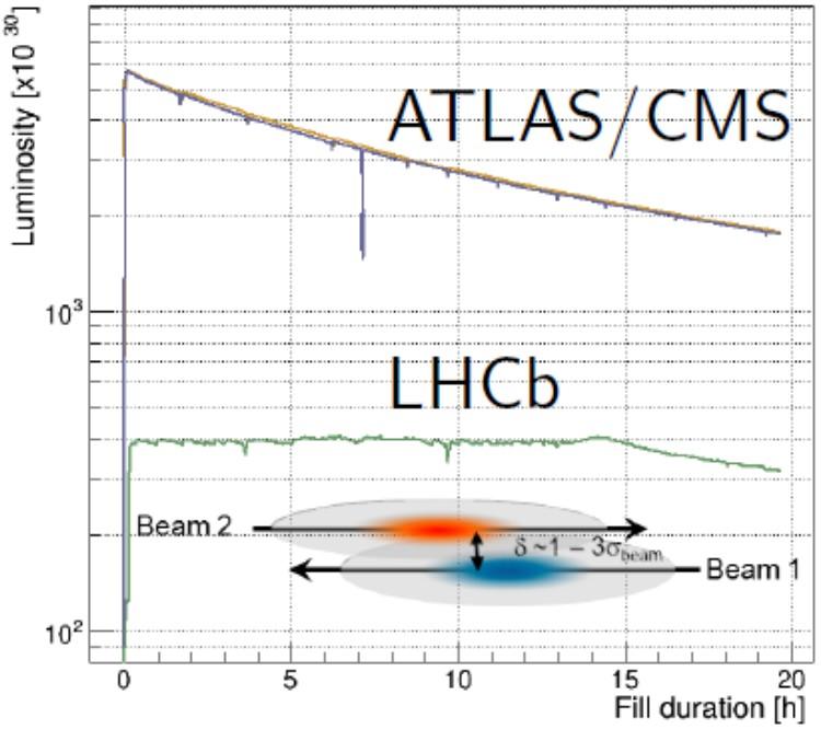 Luminosity LHCb designed to operate at lower instantaneous luminosity than ATLAS/CMS very high particle density in forward region avg peak LHCb design @ 25 ns BX large pile-up could affect