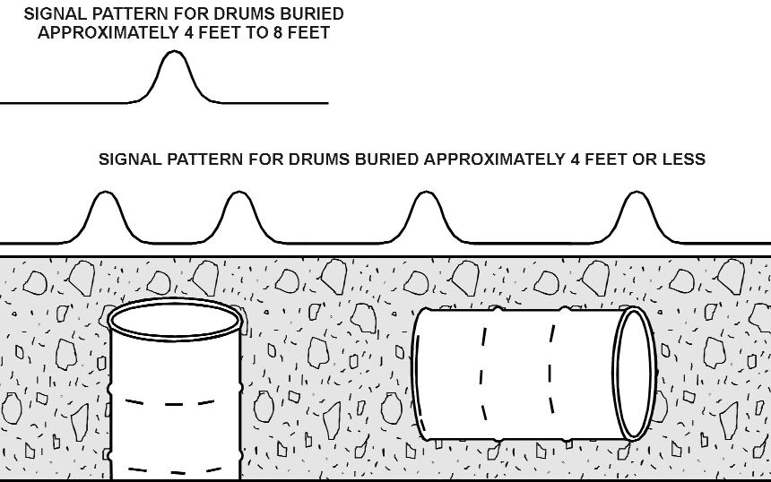 Locating Steel Drums As shown in Figure 17, the GA-52Cx s signal pattern will vary depending on the vertical or horizontal orientation of the drum and also how deep it is buried.