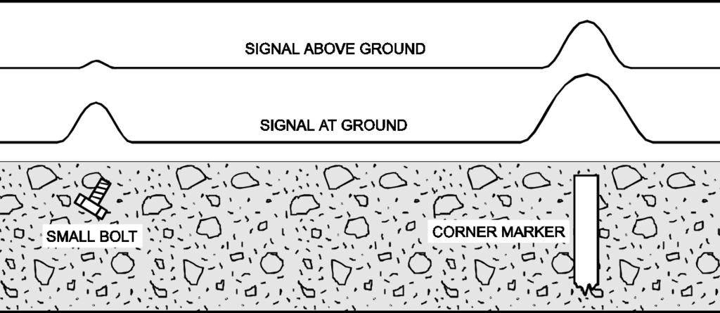 SIGNAL ABOVE GROUND SIGNAL AT GROUND SMALL BOLT CORNER MARKER Figure 6.